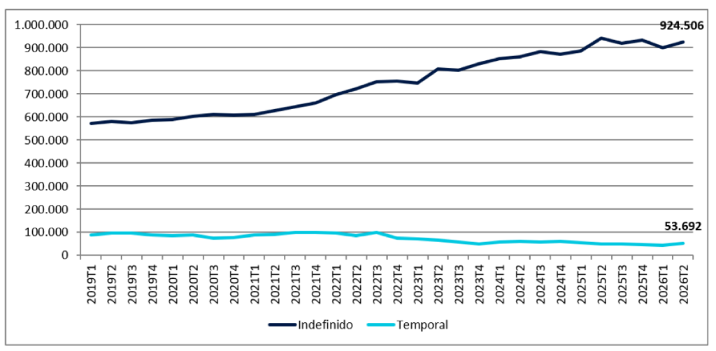 Gráfico de líneas sobre la evolución de la tipología de contrato en el sector tecnológico. Visualiza la alta estabilidad laboral predominante en el sector, destacando que la gran mayoría de las contrataciones son indefinidas (924.506 personas) frente a una tasa residual de temporalidad (53.692). Esta tendencia subraya la prioridad de las empresas por retener talento especializado mediante contratos estables.