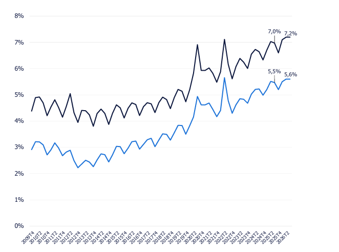 Gráfico de evolución del absentismo - Segundo trimestre 2026 - que muestra que, la evolución temporal del absentismo y del absentismo por IT en el Total de sectores de España nos deja una tendencia preocupante. Desde 2019 y hasta la actualidad, ambas mediciones del absentismo muestran signos de crecimiento constante.