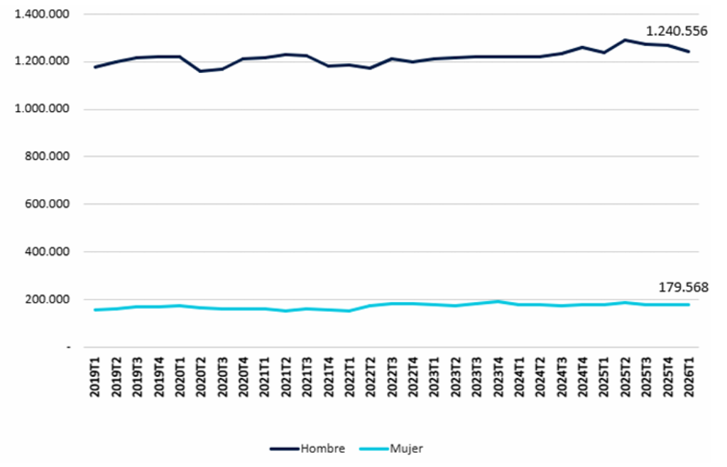Gráfico lineal que evidencia la profunda y persistente brecha de género en los oficios cualificados de la industria en España (2019-2026). Ilustra cómo el empleo masculino domina el sector estabilizándose en 1,24 millones de trabajadores, mientras que la presencia femenina se mantiene históricamente estancada en una línea plana inferior a las 180.000 ocupadas, sin signos de convergencia.