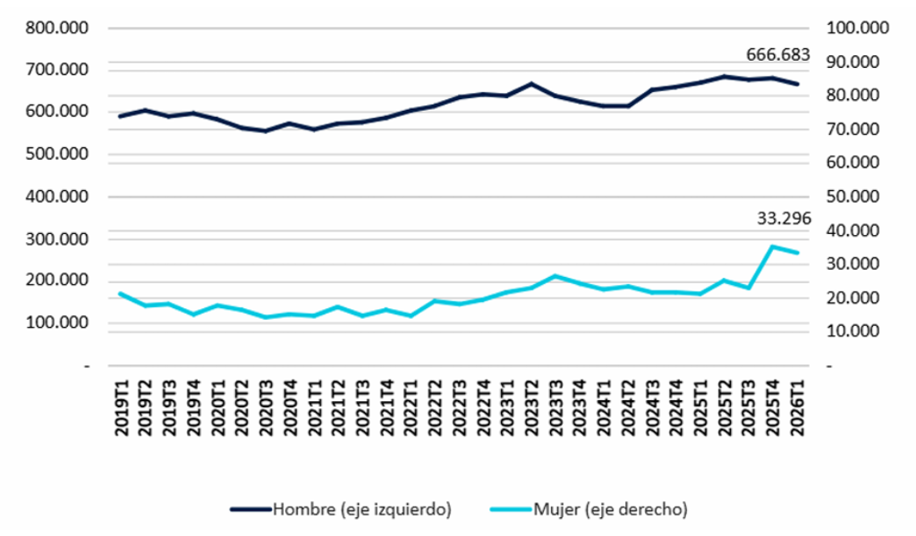 Gráfico de líneas sobre la evolución del empleo por sexo entre el primer trimestre de 2019 y el primero de 2026 en puestos de conducción y maquinaria pesada. El gráfico refleja una profunda brecha de género estructural, con una ocupación masculina masiva y estable de 666.683 trabajadores (95,2% del total). Sin embargo, la historia del gráfico muestra un cambio de tendencia con un fuerte repunte del empleo femenino, que alcanza las 33.296 ocupadas tras un crecimiento interanual del 55,3%. Este vertiginoso aumento de mujeres evidencia los primeros pasos hacia la diversificación de un sector masculinizado para combatir la escasez de talento y el envejecimiento generacional.   