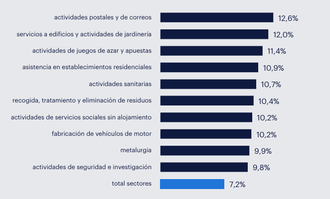 Gráfico de barras horizontales que muestra cómo, dentro del top 10 con mayor absentismo, nos encontramos ocupando los niveles más altos a los sectores de Actividades postales y de correos y Servicios a edificios y actividades de jardinería con niveles del 12,6% y del 12,0% respectivamente. El mayor incremento está en el de Actividades de juegos de azar y apuestas, con un crecimiento interanual de 1,0 puntos porcentuales.