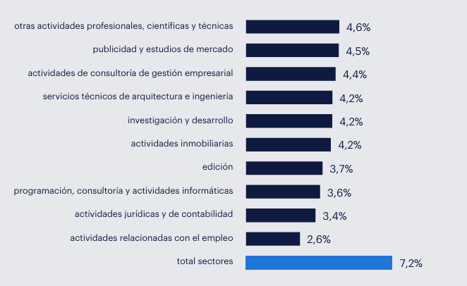 Gráfico de barras horizontales que muestra cómo, dentro del top 10 con menor absentismo, nos encontramos los sectores de Actividades relacionadas con el empleo (2,6%) y de Actividades jurídicas y de contabilidad (3,4%), ocupando los niveles más bajos. Las mayores reducciones están en los sectores de Publicidad y estudios de mercado y en Actividades relacionadas con el empleo, con decrecimientos interanuales del absentismo (-0,5 y -0,3 puntos porcentuales respectivamente).