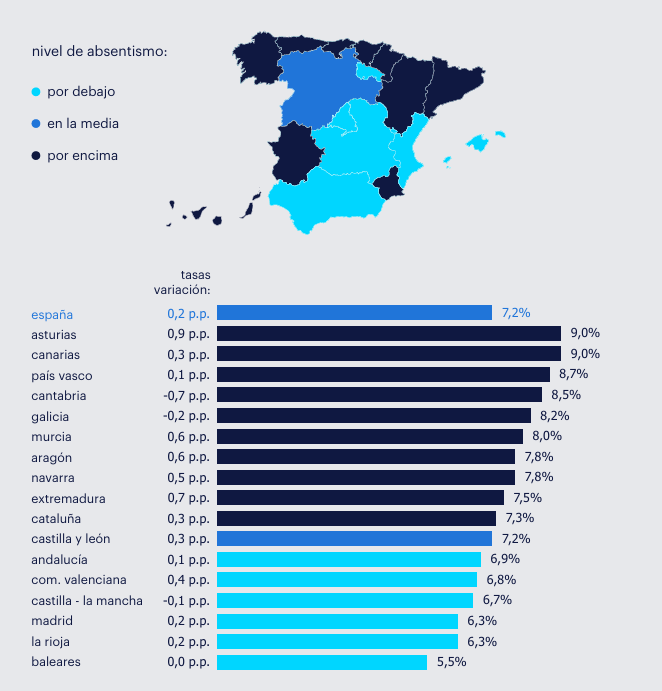 Mapa de absentismo general - Total sectores en España - Segundo trimestre 2026 - donde se muestra como Asturias, Canarias y País Vasco fueron las comunidades con mayor nivel de absentismo en su medición general (integrando tanto las bajas por IT como el resto de motivos), mientras que los menores niveles se localizan en Baleares, La Rioja y Madrid.