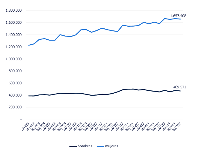 Gráfico de líneas horizontales que muestra la evolución del empleo en el sector de Healthcare, que está compuesto mayoritariamente por mujeres, con 1.657.408 ocupadas en el segundo trimestre de 2026, frente a 469.571 hombres, muestra una tendencia general de crecimiento entre el empleo femenino. Entre el primer trimestre de 2019 y el segundo trimestre de 2026, el empleo de las mujeres ha crecido un 35,3%, y el de los hombres, un 21,2%.